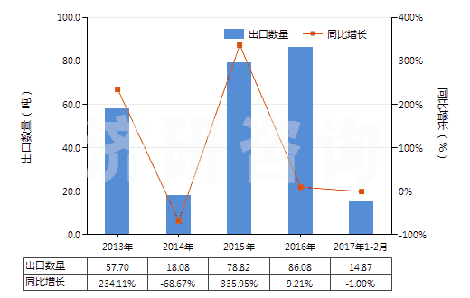 2013-2017年2月中國氧化鏑(HS28469015)出口量及增速統(tǒng)計